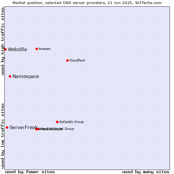 Market position of Namespace vs. ServerFreak vs. Webzilla