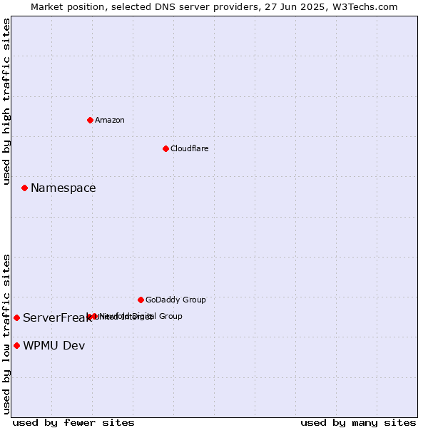 Market position of Namespace vs. ServerFreak vs. WPMU Dev