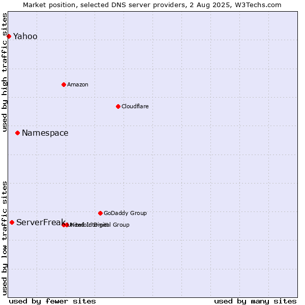 Market position of Namespace vs. ServerFreak vs. Yahoo