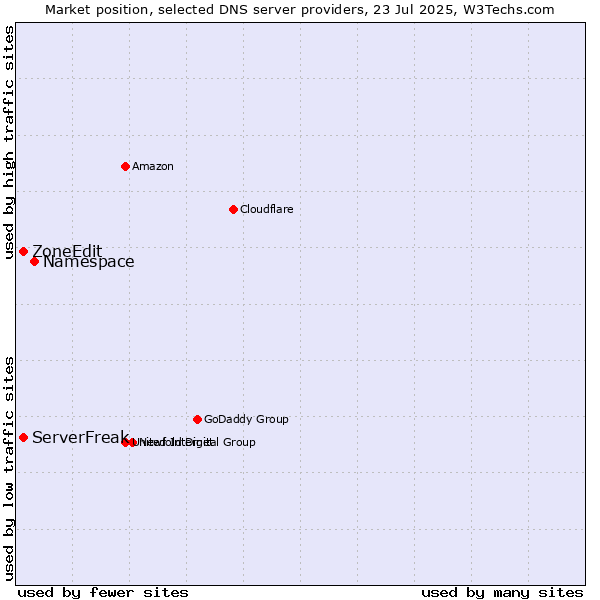 Market position of Namespace vs. ServerFreak vs. ZoneEdit