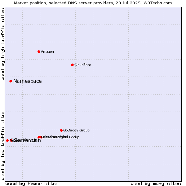 Market position of Serverplan vs. Namespace vs. Smarthost
