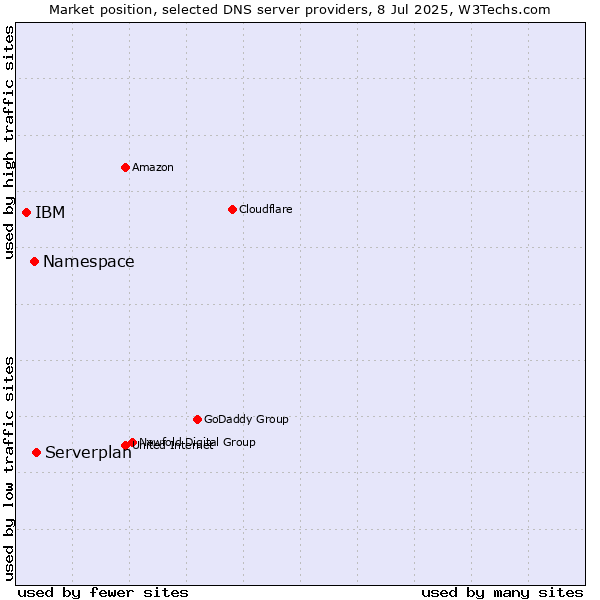Market position of Serverplan vs. Namespace vs. IBM