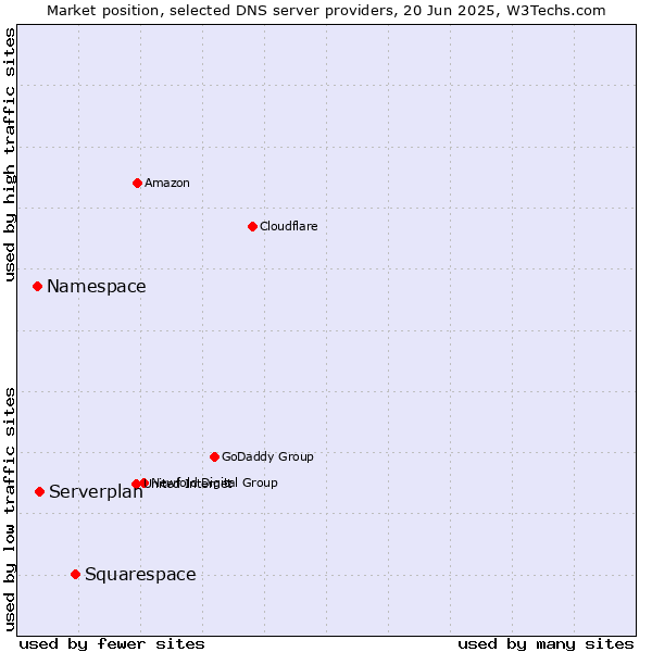 Market position of Squarespace vs. Serverplan vs. Namespace