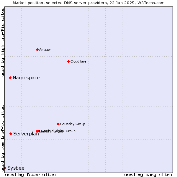 Market position of Serverplan vs. Namespace vs. Sysbee