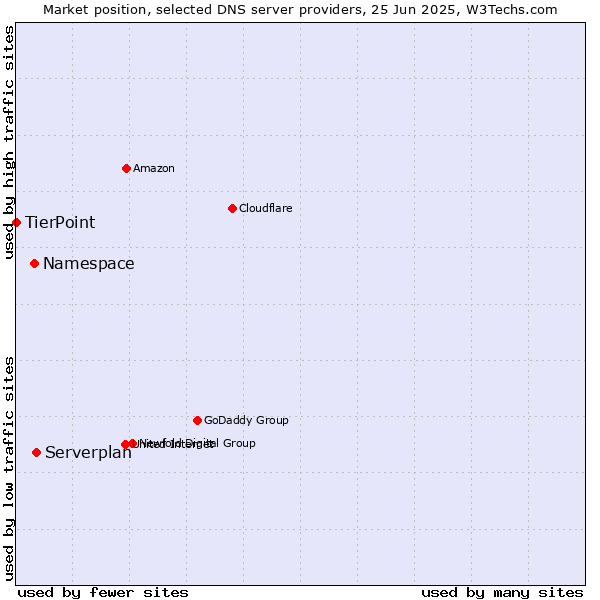 Market position of Serverplan vs. Namespace vs. TierPoint