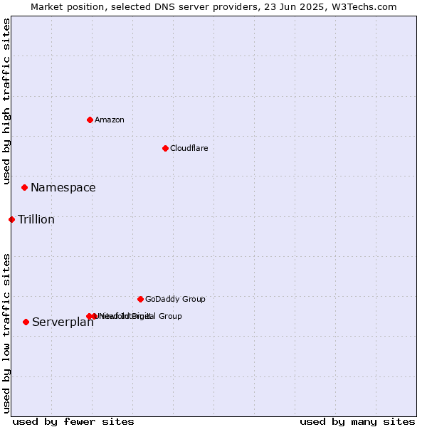 Market position of Serverplan vs. Namespace vs. Trillion