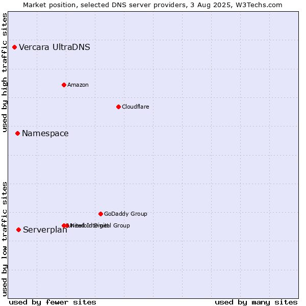 Market position of Serverplan vs. Namespace vs. Vercara UltraDNS