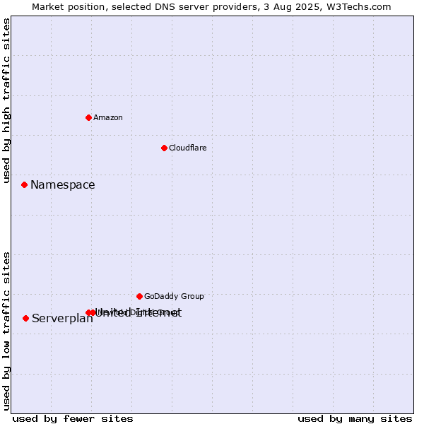 Market position of United Internet vs. Serverplan vs. Namespace