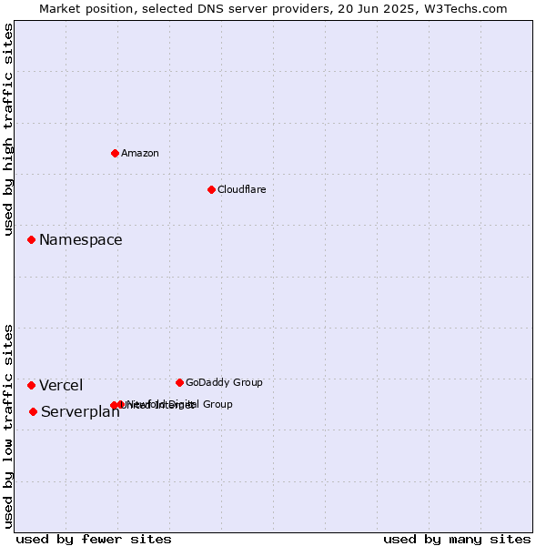 Market position of Serverplan vs. Namespace vs. Vercel