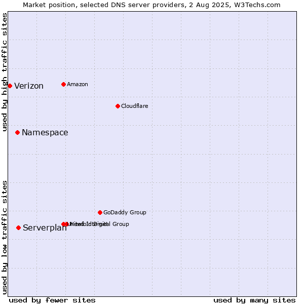 Market position of Serverplan vs. Namespace vs. Verizon