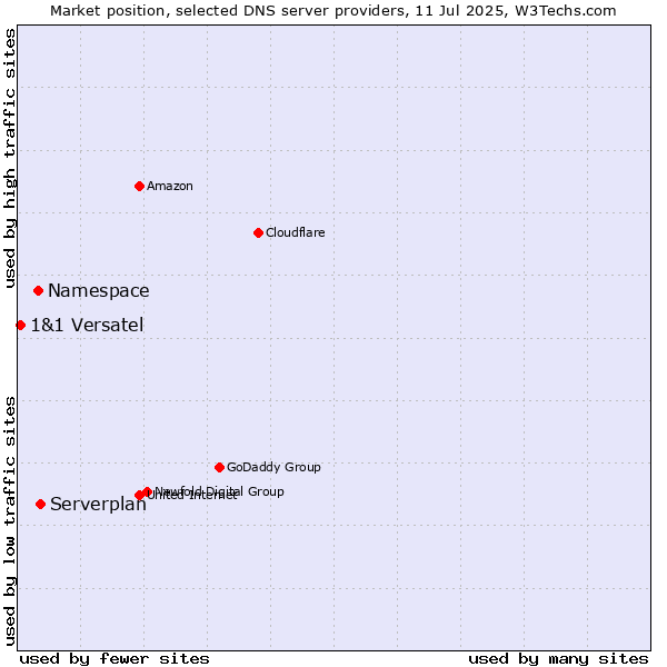 Market position of Serverplan vs. Namespace vs. 1&1 Versatel