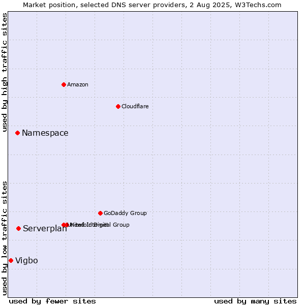 Market position of Serverplan vs. Namespace vs. Vigbo