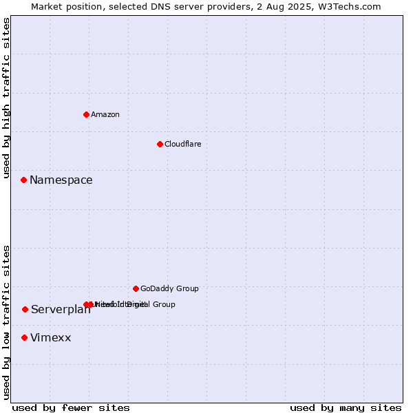 Market position of Serverplan vs. Vimexx vs. Namespace