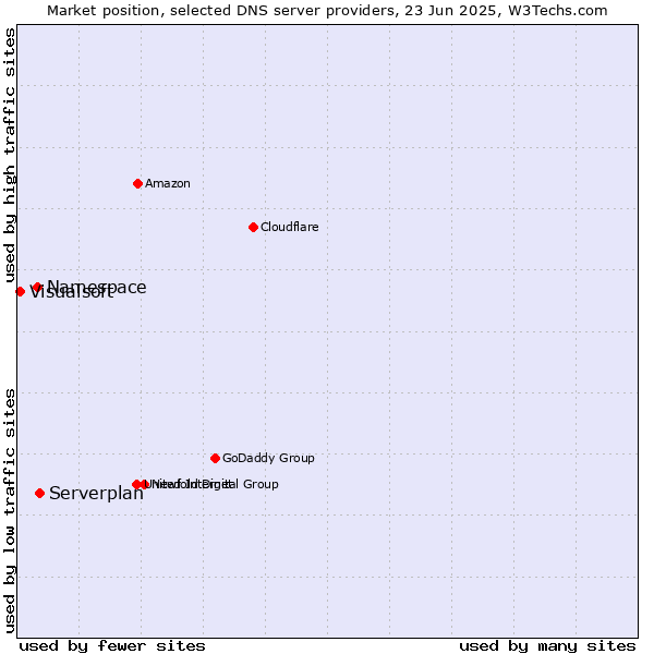 Market position of Serverplan vs. Namespace vs. Visualsoft