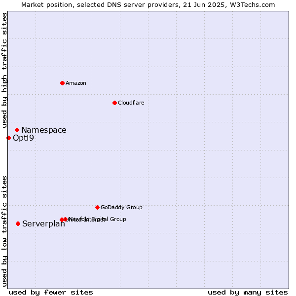 Market position of Serverplan vs. Namespace vs. Opti9