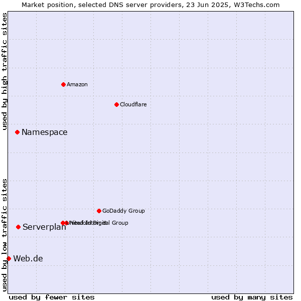 Market position of Serverplan vs. Namespace vs. Web.de