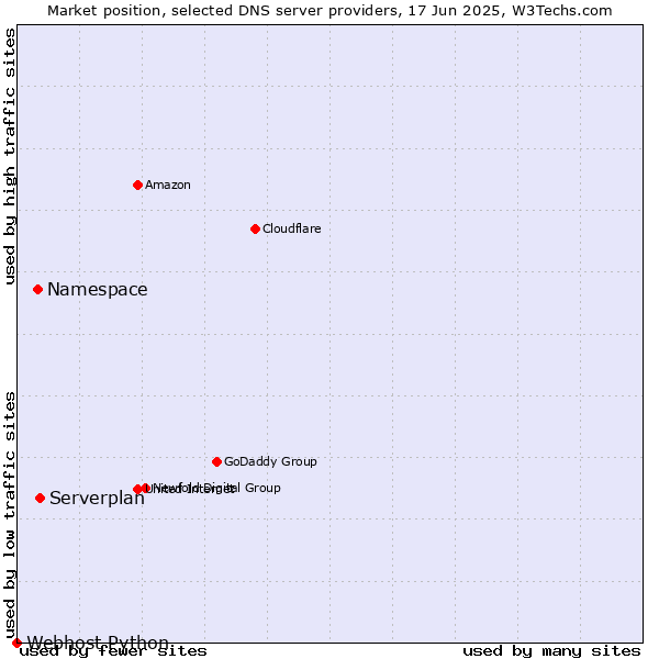 Market position of Serverplan vs. Namespace vs. Webhost Python
