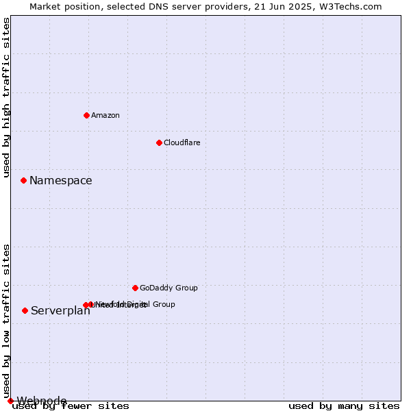 Market position of Serverplan vs. Namespace vs. Webnode