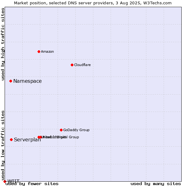 Market position of Serverplan vs. Namespace vs. WIIT