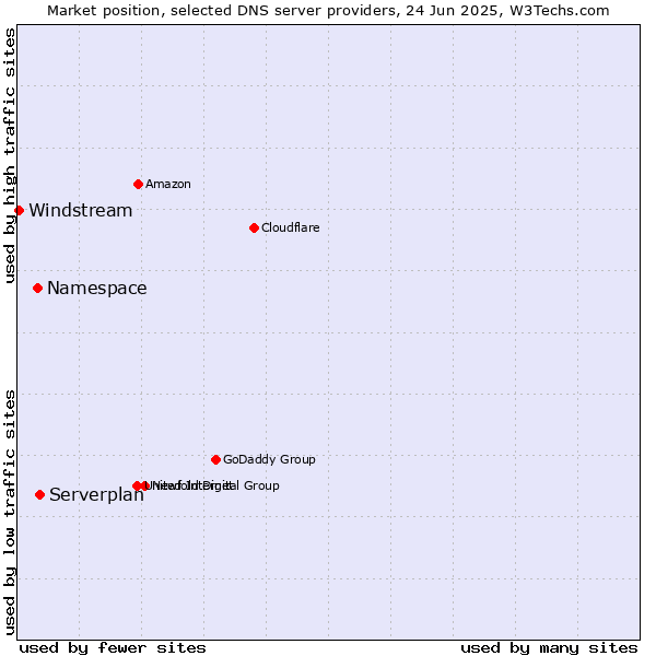 Market position of Serverplan vs. Namespace vs. Windstream