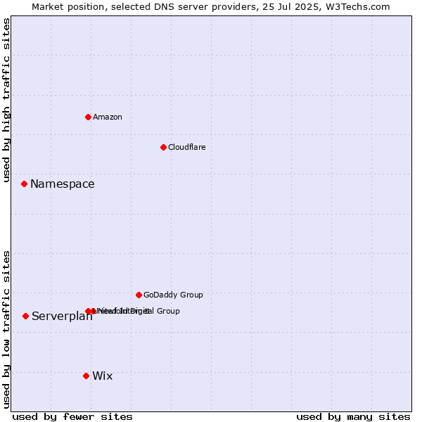 Market position of Wix vs. Serverplan vs. Namespace