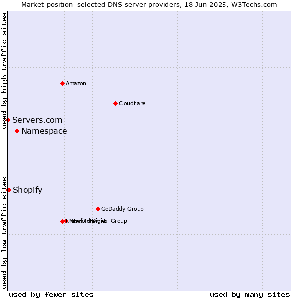 Market position of Namespace vs. Shopify vs. Servers.com