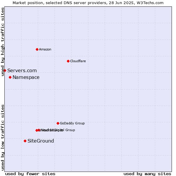 Market position of SiteGround vs. Namespace vs. Servers.com
