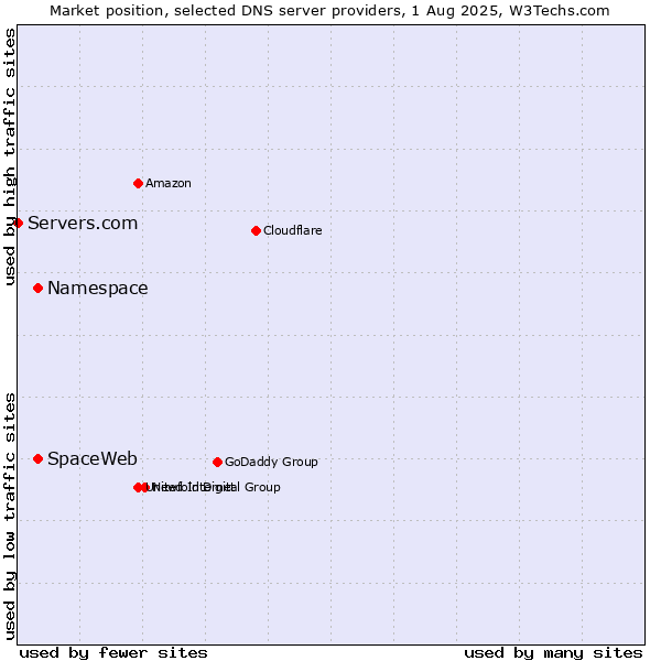 Market position of Namespace vs. SpaceWeb vs. Servers.com
