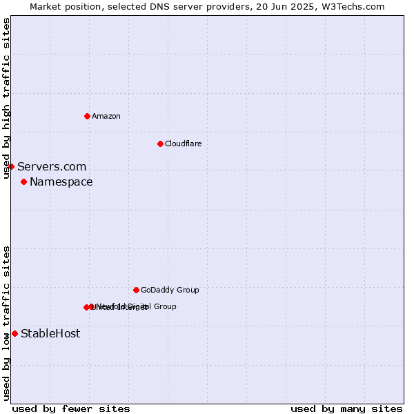 Market position of Namespace vs. StableHost vs. Servers.com