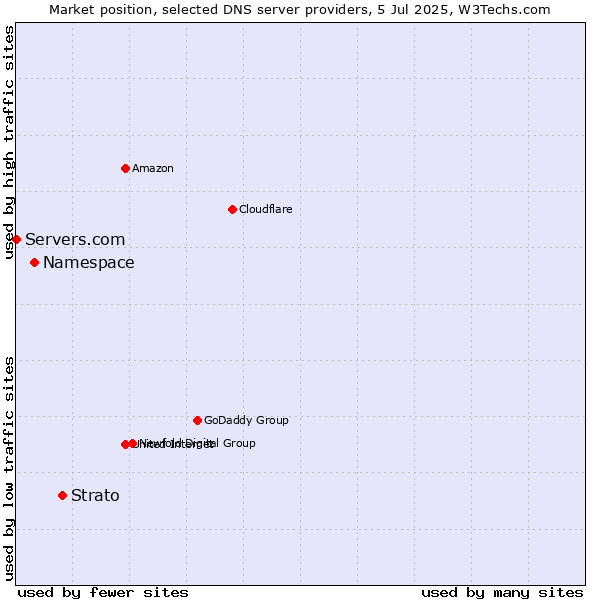 Market position of Strato vs. Namespace vs. Servers.com