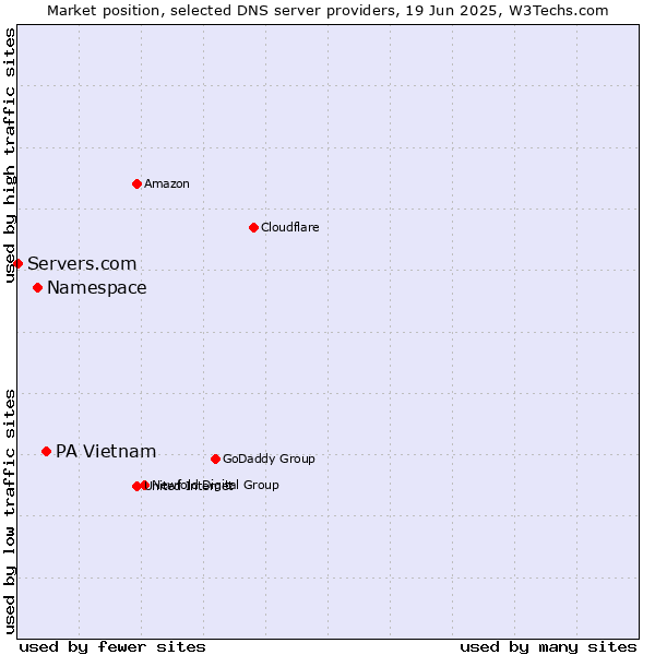 Market position of PA Vietnam vs. Namespace vs. Servers.com