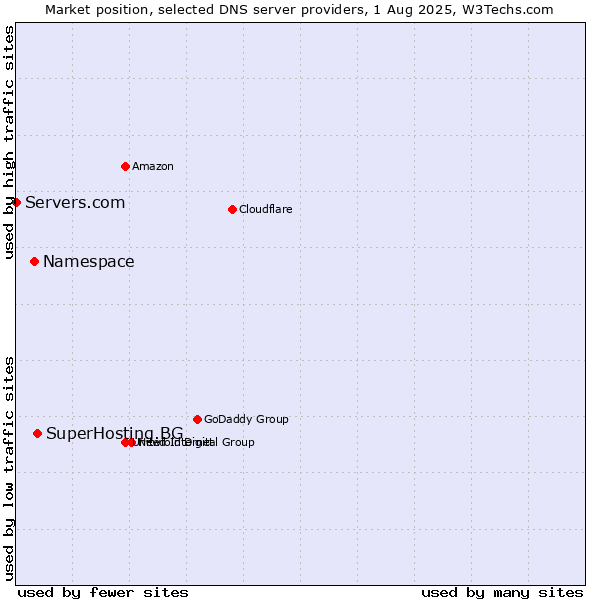 Market position of SuperHosting.BG vs. Namespace vs. Servers.com