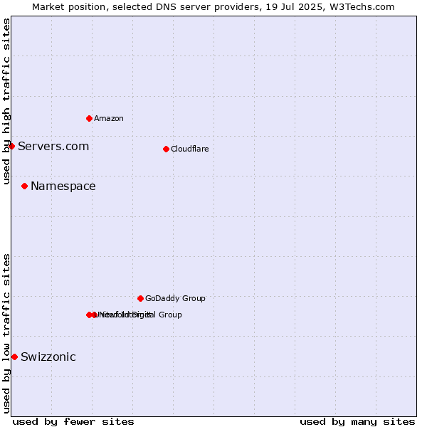 Market position of Namespace vs. Swizzonic vs. Servers.com