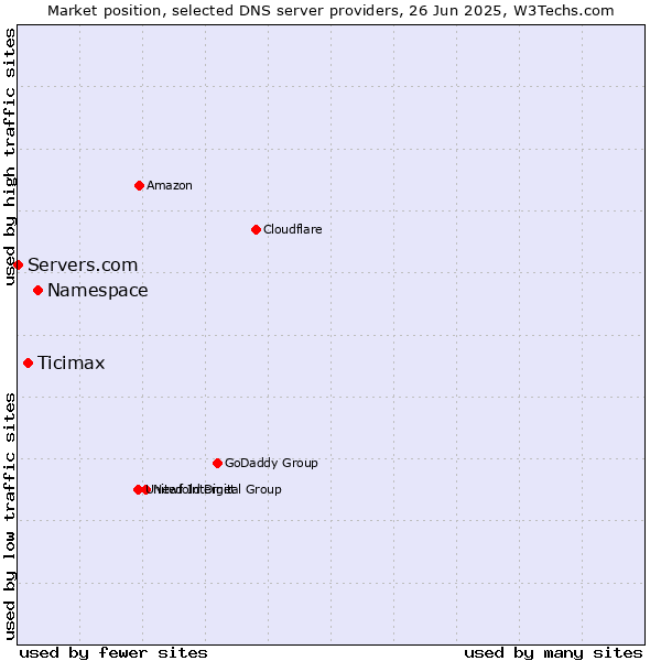 Market position of Namespace vs. Ticimax vs. Servers.com