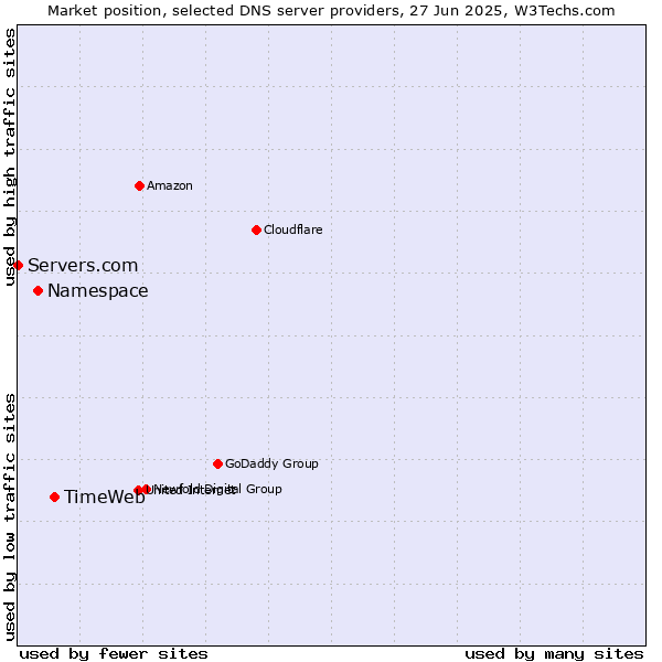Market position of TimeWeb vs. Namespace vs. Servers.com