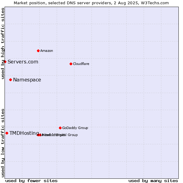 Market position of Namespace vs. TMDHosting vs. Servers.com