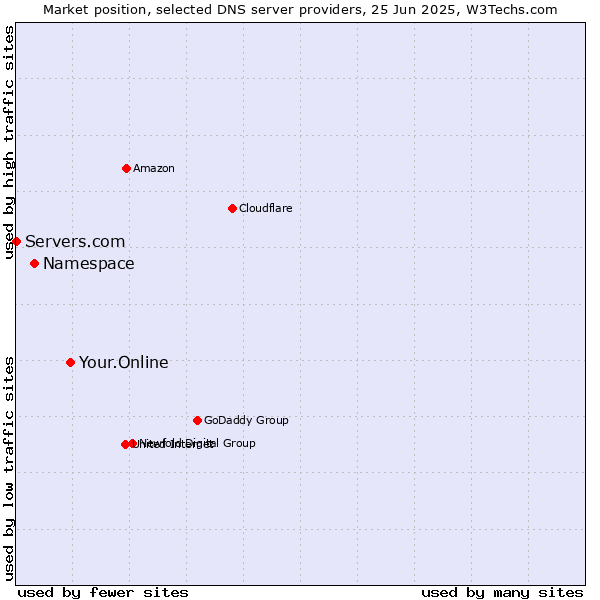 Market position of Your.Online vs. Namespace vs. Servers.com