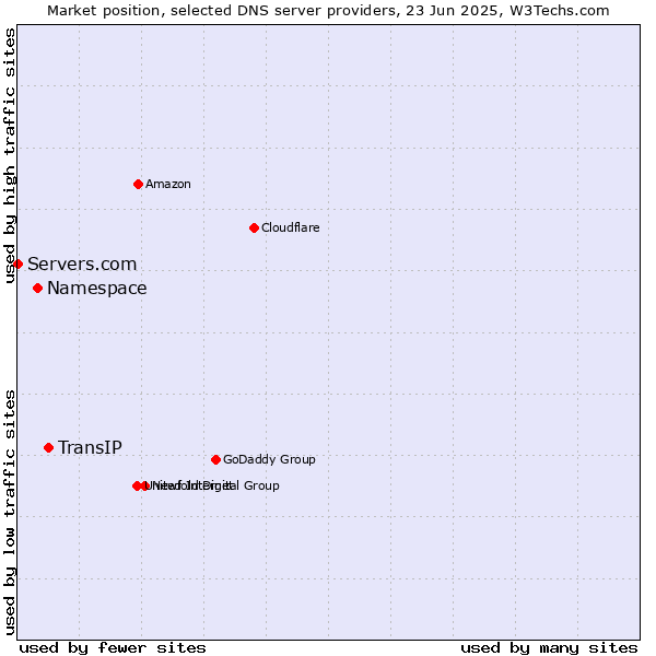 Market position of TransIP vs. Namespace vs. Servers.com