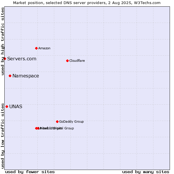 Market position of Namespace vs. UNAS vs. Servers.com