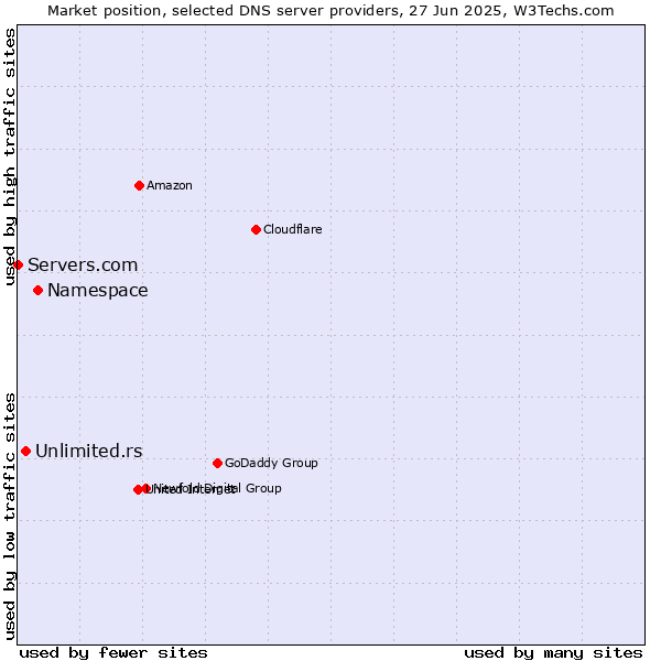 Market position of Namespace vs. Unlimited.rs vs. Servers.com