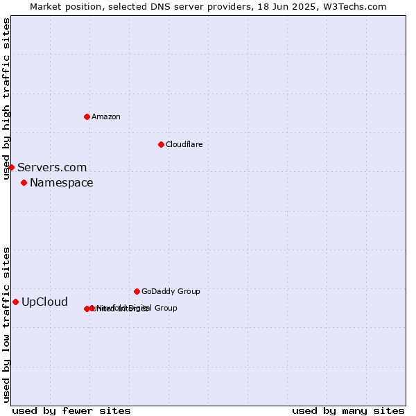 Market position of Namespace vs. UpCloud vs. Servers.com