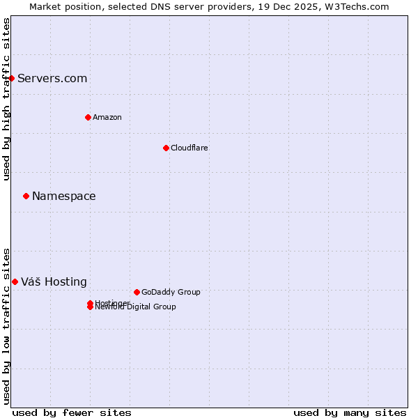 Market position of Namespace vs. Váš Hosting vs. Servers.com