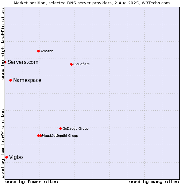 Market position of Namespace vs. Vigbo vs. Servers.com