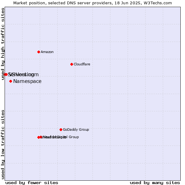 Market position of Namespace vs. VSHosting vs. Servers.com