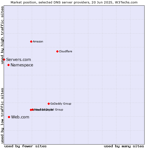 Market position of Web.com vs. Namespace vs. Servers.com