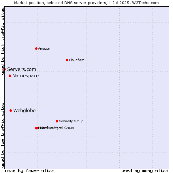 Market position of Webglobe vs. Namespace vs. Servers.com
