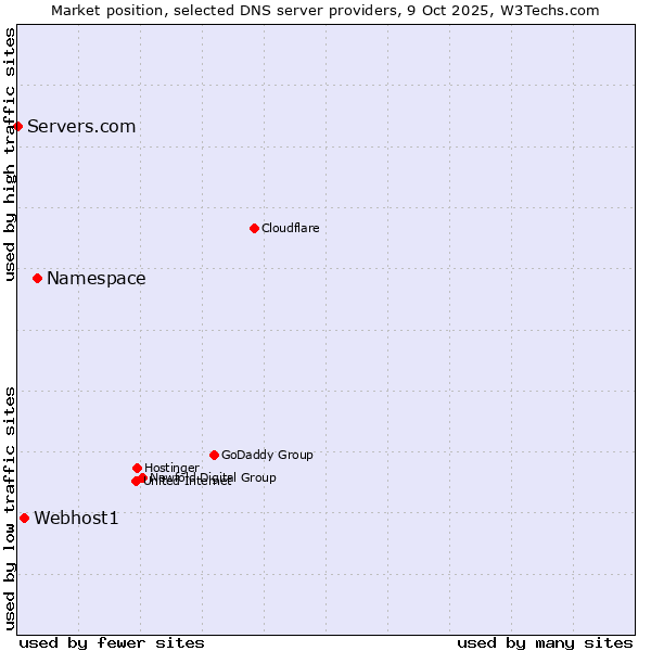 Market position of Namespace vs. Webhost1 vs. Servers.com