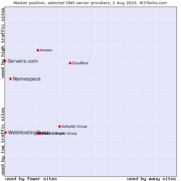 Market position of Namespace vs. WebHostingBuzz vs. Servers.com
