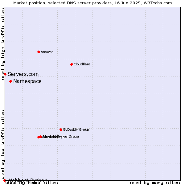 Market position of Namespace vs. Servers.com vs. Webhost Python
