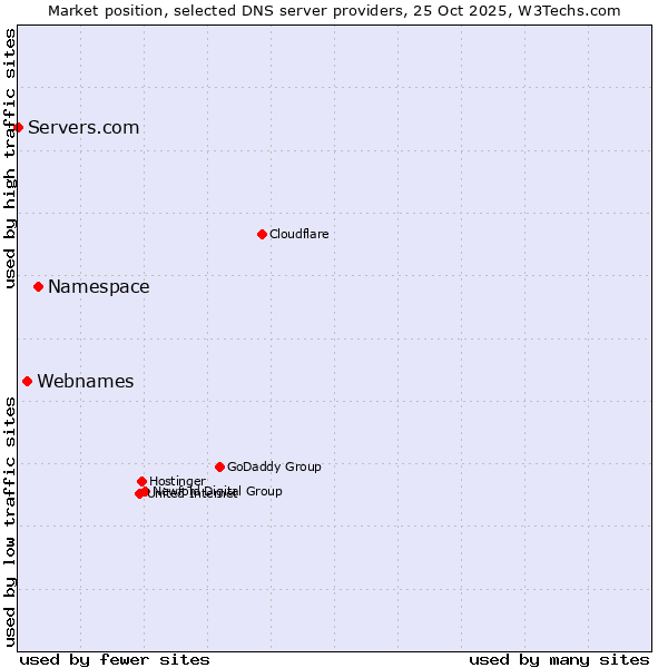 Market position of Namespace vs. Webnames vs. Servers.com